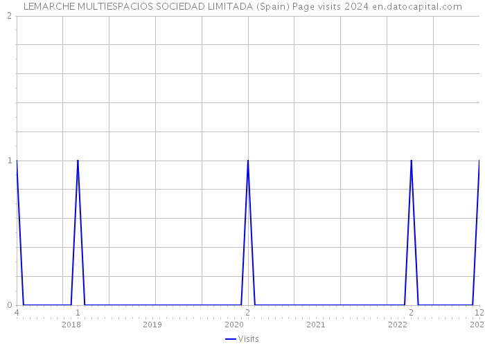 LEMARCHE MULTIESPACIOS SOCIEDAD LIMITADA (Spain) Page visits 2024 