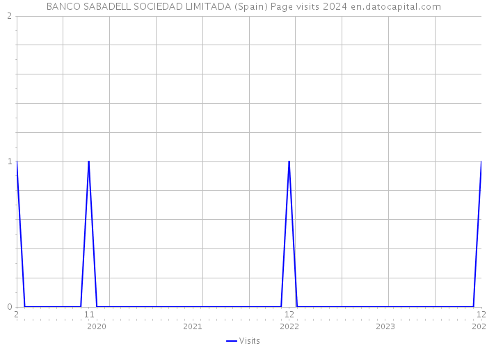 BANCO SABADELL SOCIEDAD LIMITADA (Spain) Page visits 2024 
