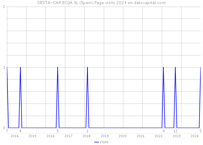 DESTA-CAR ECIJA SL (Spain) Page visits 2024 