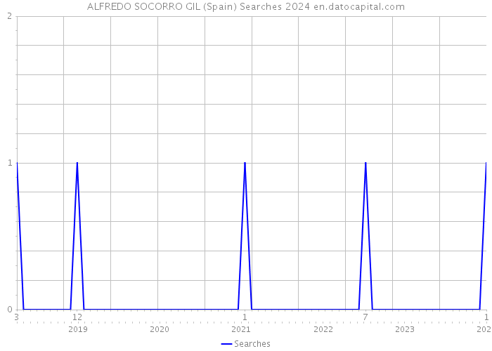 ALFREDO SOCORRO GIL (Spain) Searches 2024 