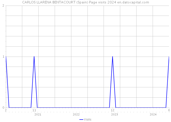 CARLOS LLARENA BENTACOURT (Spain) Page visits 2024 