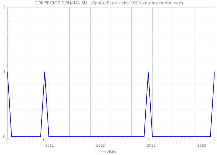 COMERCIOS DONANA SLL. (Spain) Page visits 2024 