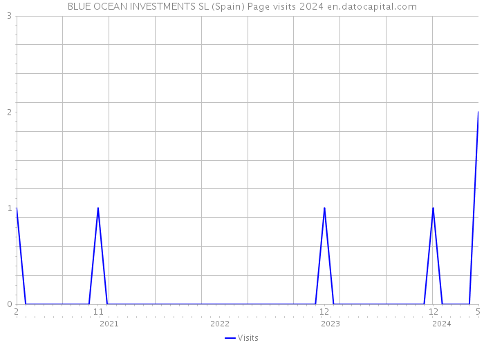 BLUE OCEAN INVESTMENTS SL (Spain) Page visits 2024 