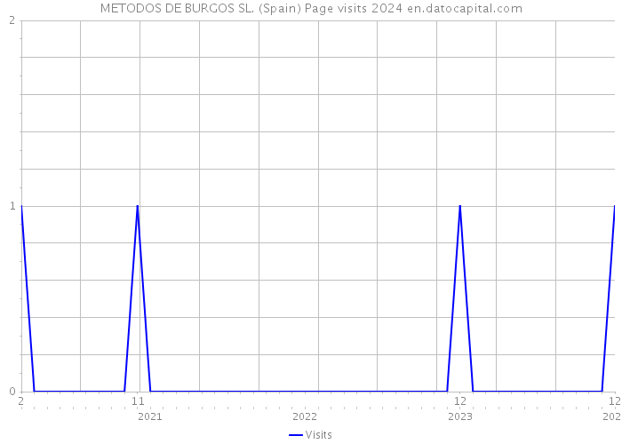 METODOS DE BURGOS SL. (Spain) Page visits 2024 