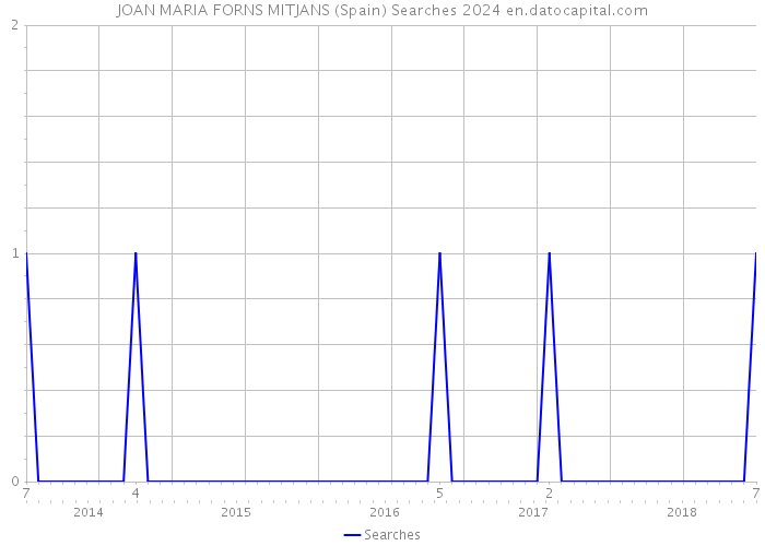 JOAN MARIA FORNS MITJANS (Spain) Searches 2024 