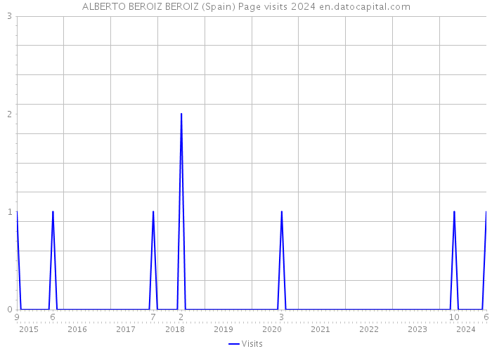 ALBERTO BEROIZ BEROIZ (Spain) Page visits 2024 