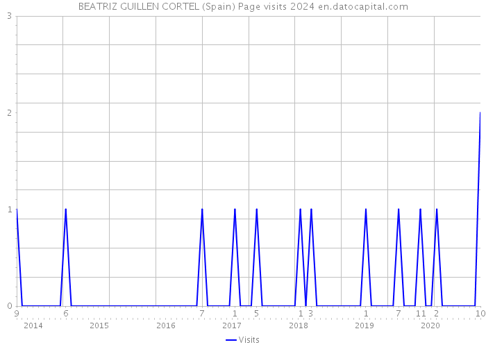 BEATRIZ GUILLEN CORTEL (Spain) Page visits 2024 