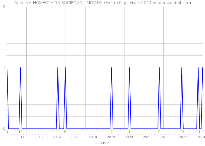 ALNILAM HOMEOPATIA SOCIEDAD LIMITADA (Spain) Page visits 2024 