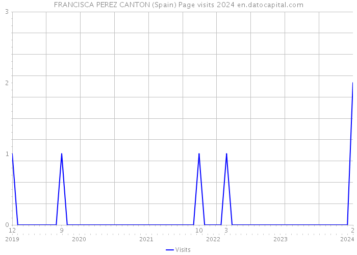 FRANCISCA PEREZ CANTON (Spain) Page visits 2024 