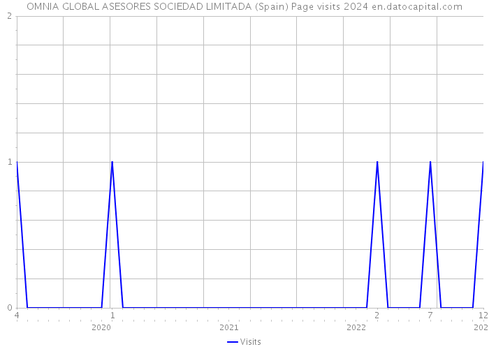 OMNIA GLOBAL ASESORES SOCIEDAD LIMITADA (Spain) Page visits 2024 