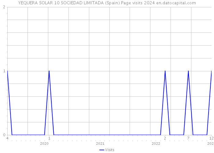 YEQUERA SOLAR 10 SOCIEDAD LIMITADA (Spain) Page visits 2024 