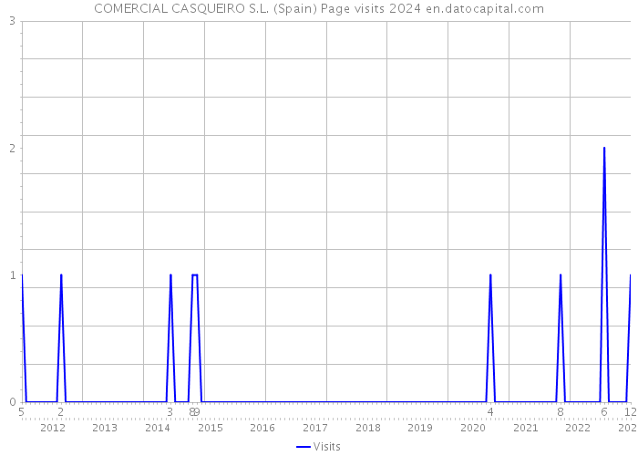 COMERCIAL CASQUEIRO S.L. (Spain) Page visits 2024 