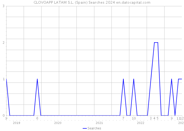 GLOVOAPP LATAM S.L. (Spain) Searches 2024 