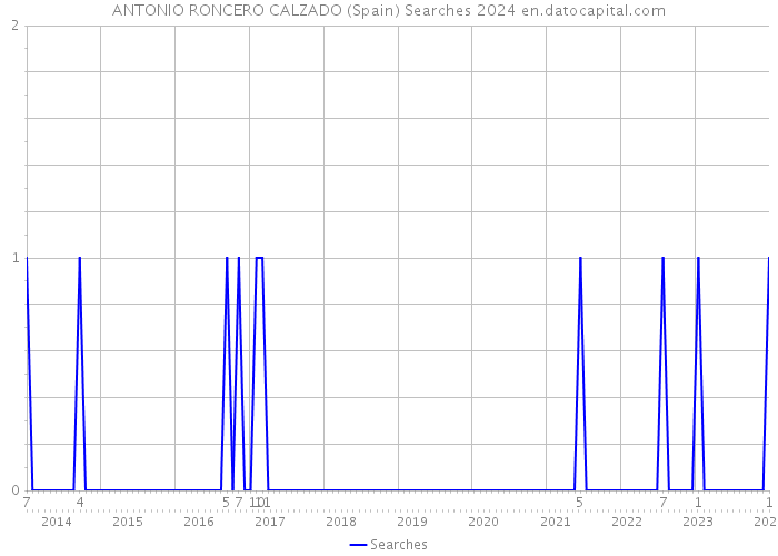 ANTONIO RONCERO CALZADO (Spain) Searches 2024 