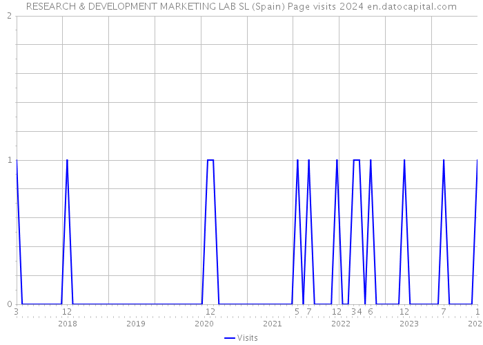 RESEARCH & DEVELOPMENT MARKETING LAB SL (Spain) Page visits 2024 