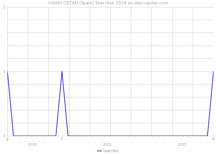 IVANO OSTAN (Spain) Searches 2024 