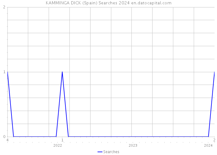 KAMMINGA DICK (Spain) Searches 2024 