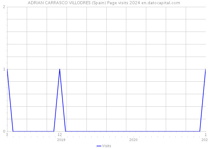 ADRIAN CARRASCO VILLODRES (Spain) Page visits 2024 