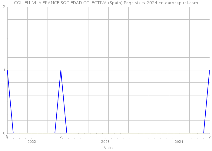 COLLELL VILA FRANCE SOCIEDAD COLECTIVA (Spain) Page visits 2024 