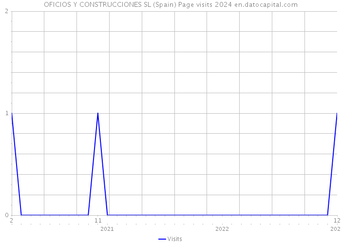 OFICIOS Y CONSTRUCCIONES SL (Spain) Page visits 2024 