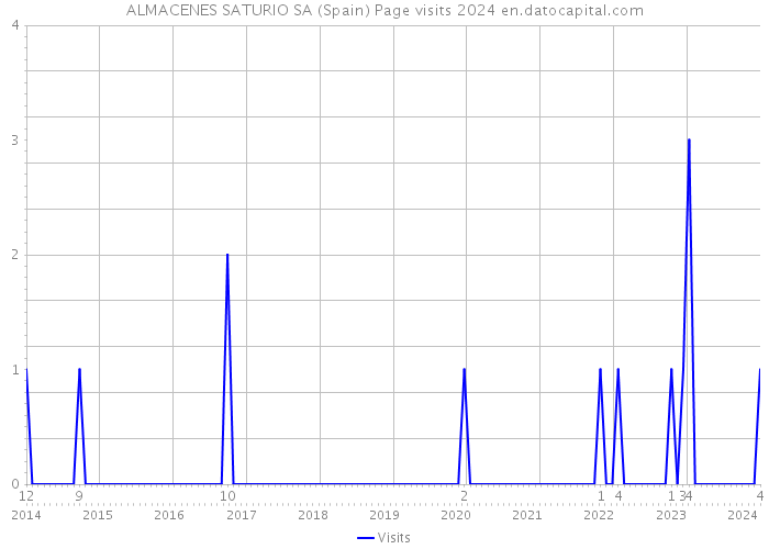 ALMACENES SATURIO SA (Spain) Page visits 2024 