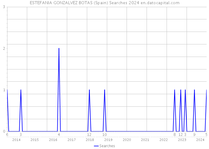 ESTEFANIA GONZALVEZ BOTAS (Spain) Searches 2024 