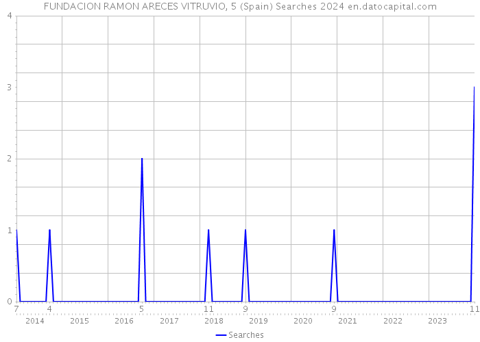 FUNDACION RAMON ARECES VITRUVIO, 5 (Spain) Searches 2024 