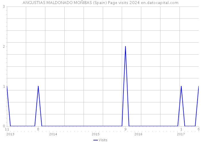 ANGUSTIAS MALDONADO MOÑIBAS (Spain) Page visits 2024 