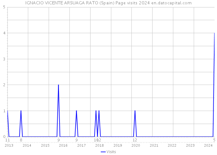 IGNACIO VICENTE ARSUAGA RATO (Spain) Page visits 2024 