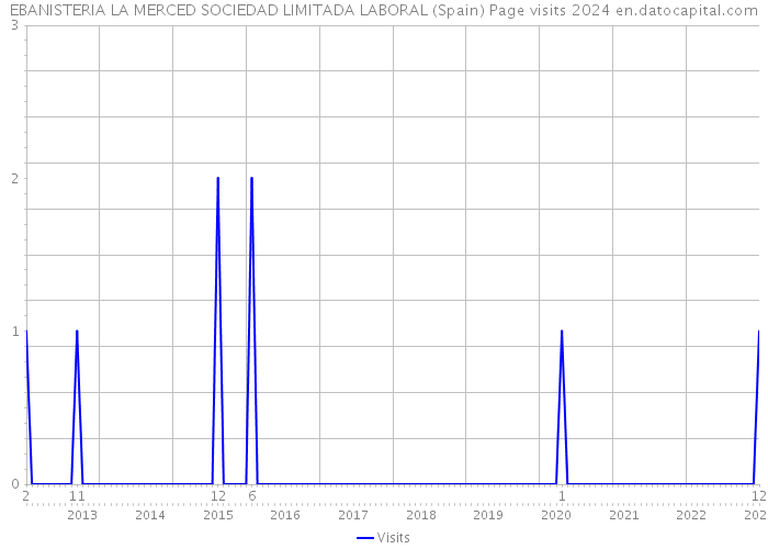 EBANISTERIA LA MERCED SOCIEDAD LIMITADA LABORAL (Spain) Page visits 2024 