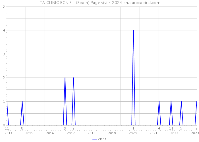 ITA CLINIC BCN SL. (Spain) Page visits 2024 