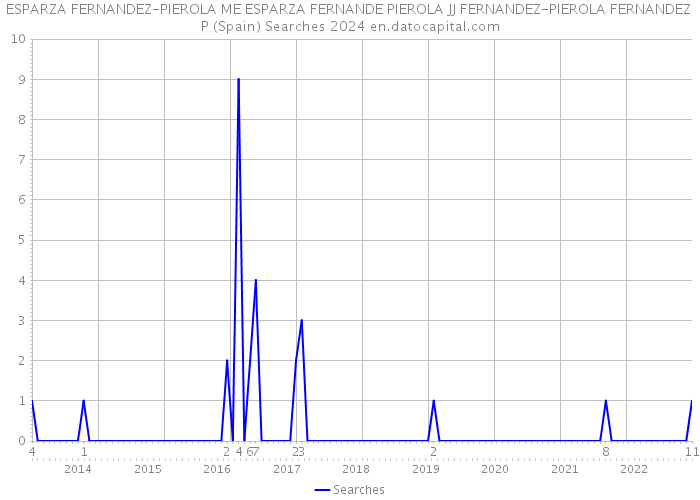 ESPARZA FERNANDEZ-PIEROLA ME ESPARZA FERNANDE PIEROLA JJ FERNANDEZ-PIEROLA FERNANDEZ P (Spain) Searches 2024 