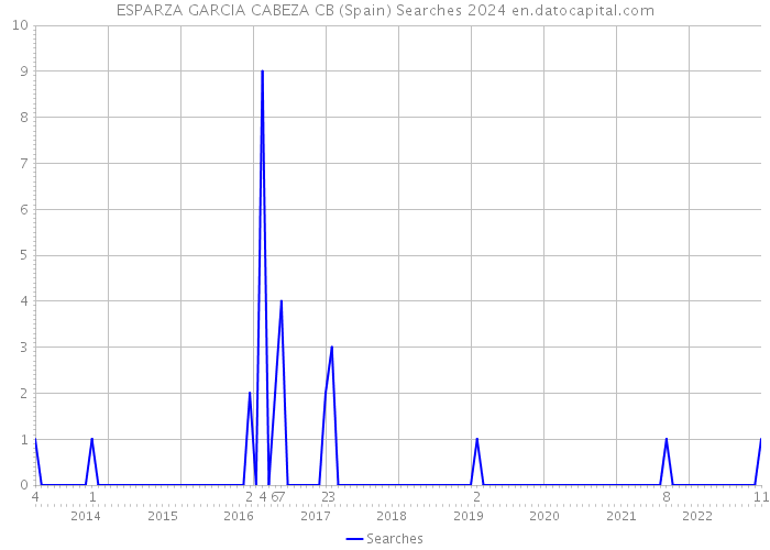ESPARZA GARCIA CABEZA CB (Spain) Searches 2024 