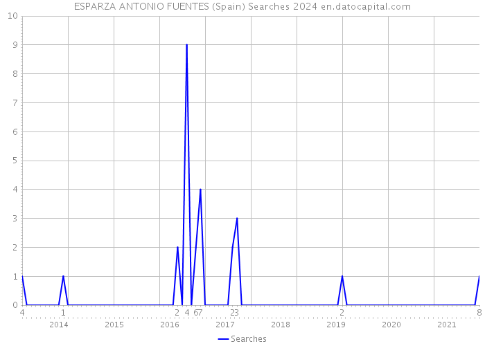 ESPARZA ANTONIO FUENTES (Spain) Searches 2024 