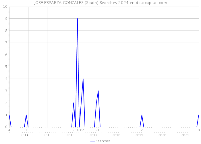 JOSE ESPARZA GONZALEZ (Spain) Searches 2024 