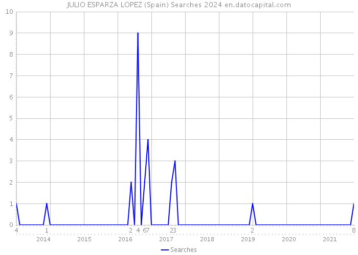 JULIO ESPARZA LOPEZ (Spain) Searches 2024 