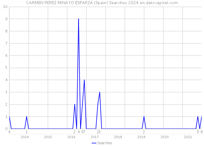 CARMEN PEREZ MINAYO ESPARZA (Spain) Searches 2024 