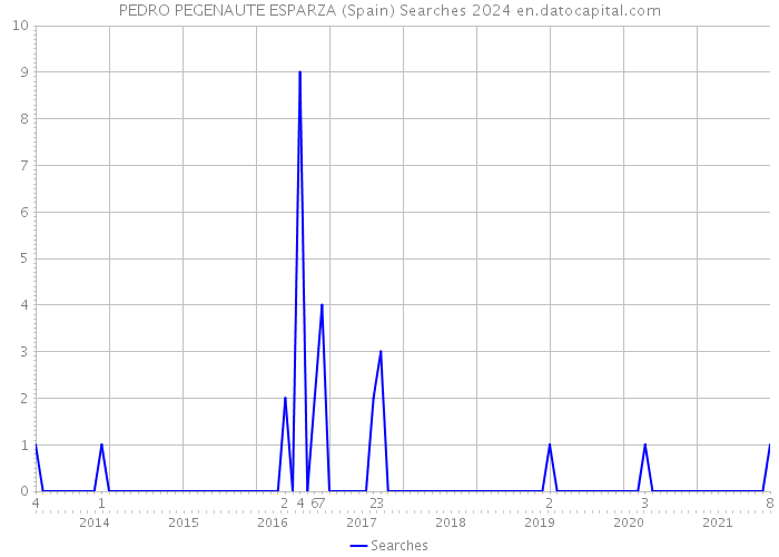 PEDRO PEGENAUTE ESPARZA (Spain) Searches 2024 