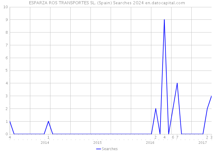 ESPARZA ROS TRANSPORTES SL. (Spain) Searches 2024 