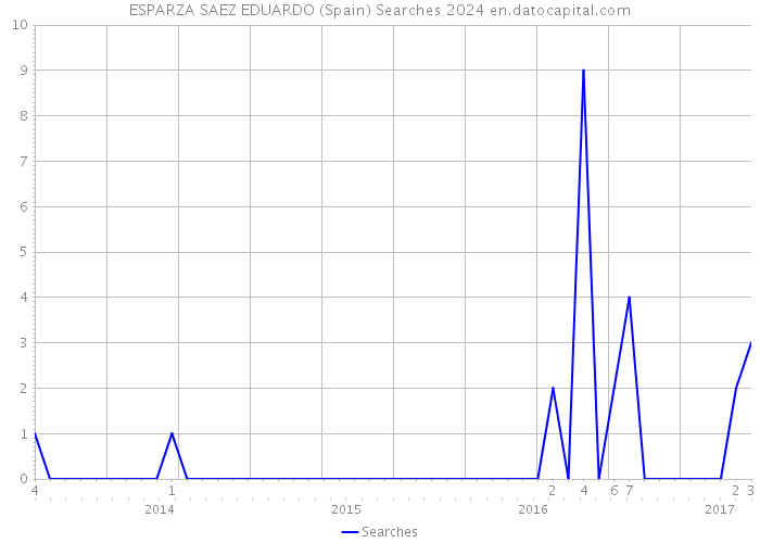 ESPARZA SAEZ EDUARDO (Spain) Searches 2024 
