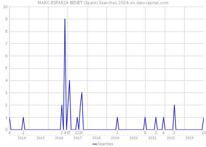 MARC ESPARZA BENET (Spain) Searches 2024 