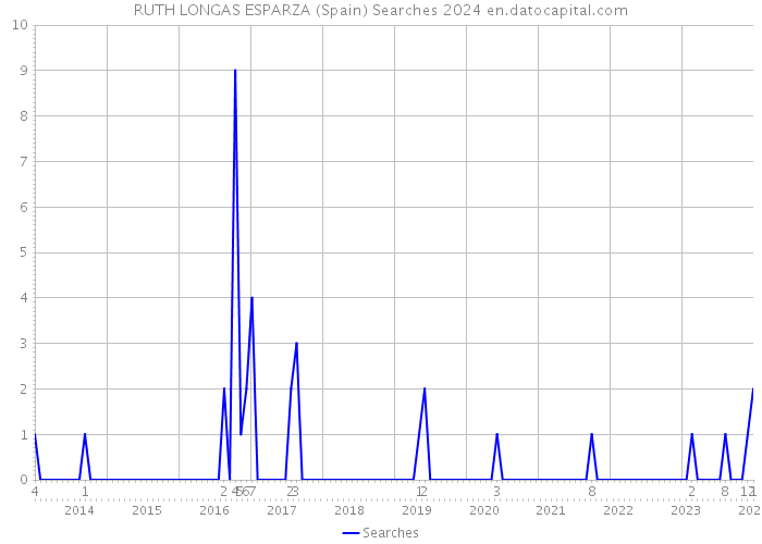 RUTH LONGAS ESPARZA (Spain) Searches 2024 