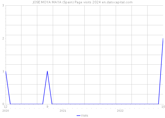 JOSE MOYA MAYA (Spain) Page visits 2024 