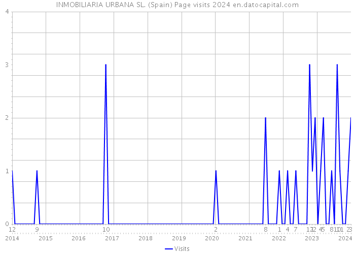 INMOBILIARIA URBANA SL. (Spain) Page visits 2024 