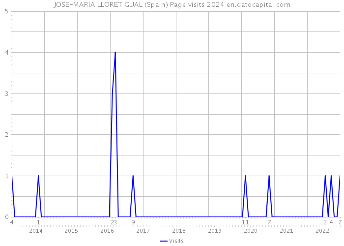 JOSE-MARIA LLORET GUAL (Spain) Page visits 2024 