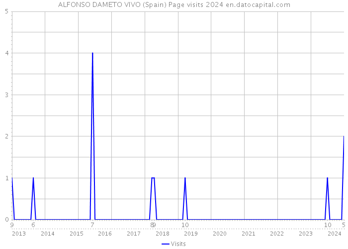ALFONSO DAMETO VIVO (Spain) Page visits 2024 