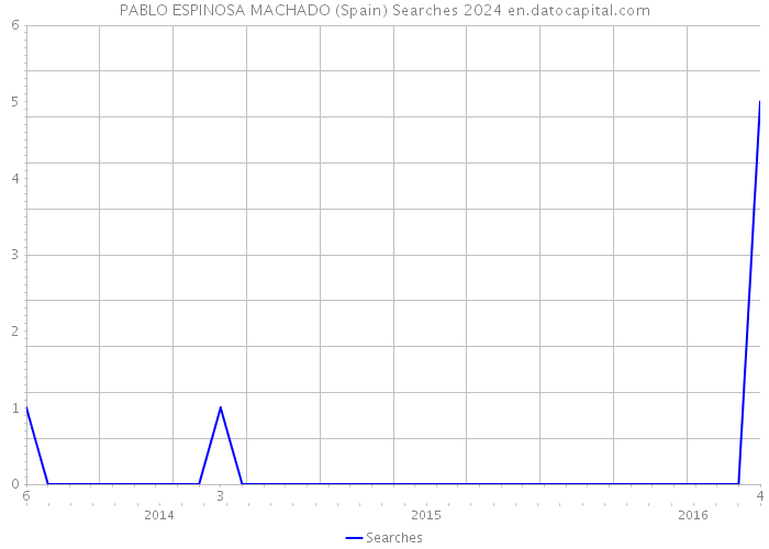 PABLO ESPINOSA MACHADO (Spain) Searches 2024 