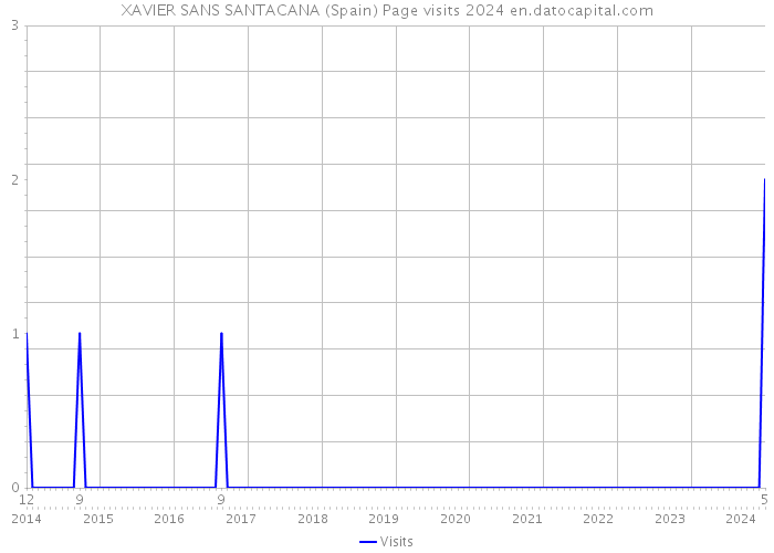 XAVIER SANS SANTACANA (Spain) Page visits 2024 