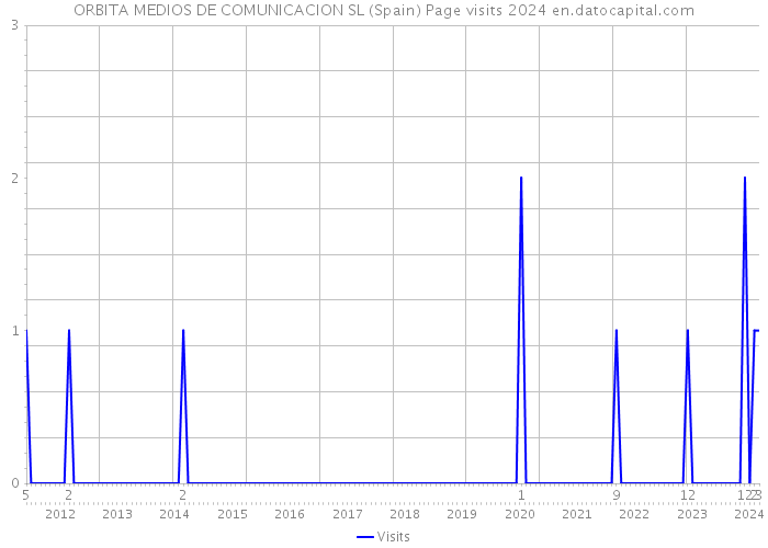 ORBITA MEDIOS DE COMUNICACION SL (Spain) Page visits 2024 