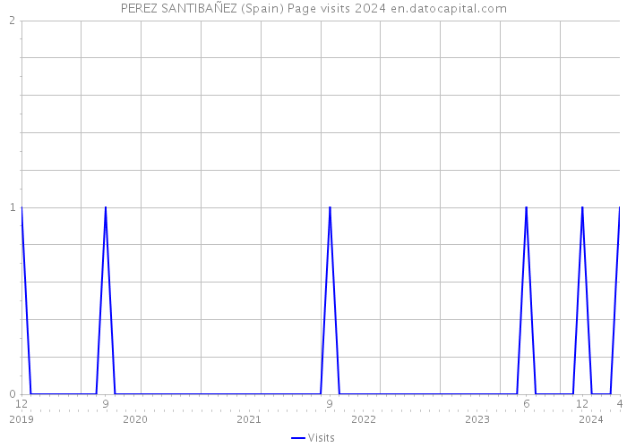 PEREZ SANTIBAÑEZ (Spain) Page visits 2024 